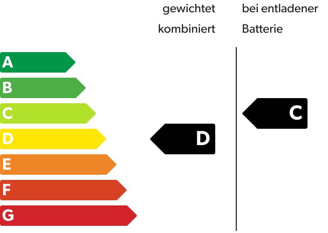 CO₂-Klasse: D